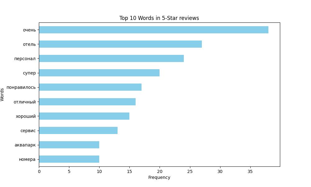 Top 10 Words in 5-Star reviews